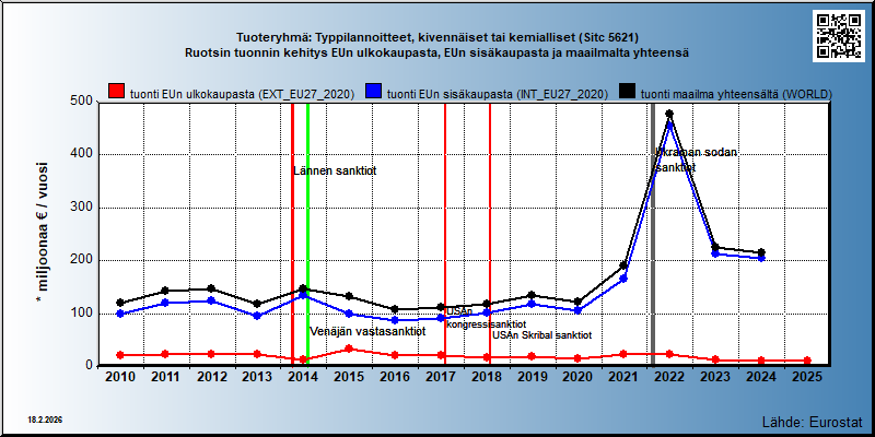 Tuoteryhmä: Typpilannoitteet, kivennäiset tai kemialliset (Sitc 5621) Ruotsin tuonnin kehitys EUn ulkokaupasta, EUn sisäkaupasta ja maailmalta yhteensä 