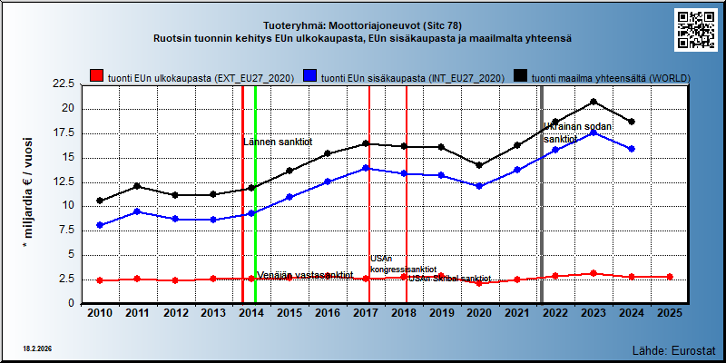 Tuoteryhmä: Moottoriajoneuvot (Sitc 78) Ruotsin tuonnin kehitys EUn ulkokaupasta, EUn sisäkaupasta ja maailmalta yhteensä 