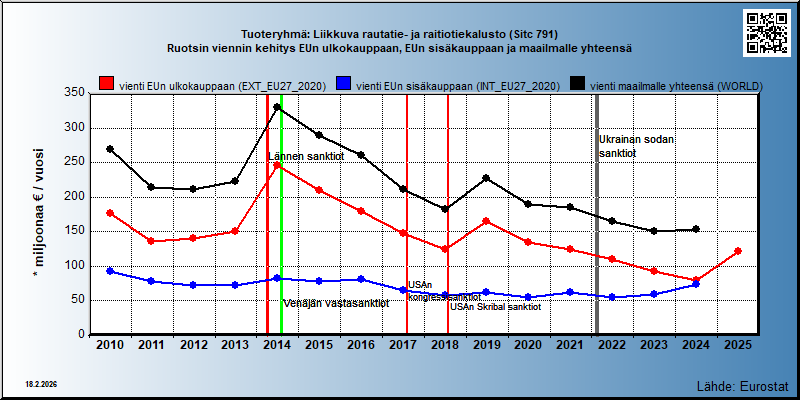Tuoteryhmä: Liikkuva rautatie- ja raitiotiekalusto (Sitc 791) Ruotsin viennin kehitys EUn ulkokauppaan, EUn sisäkauppaan ja maailmalle yhteensä 
