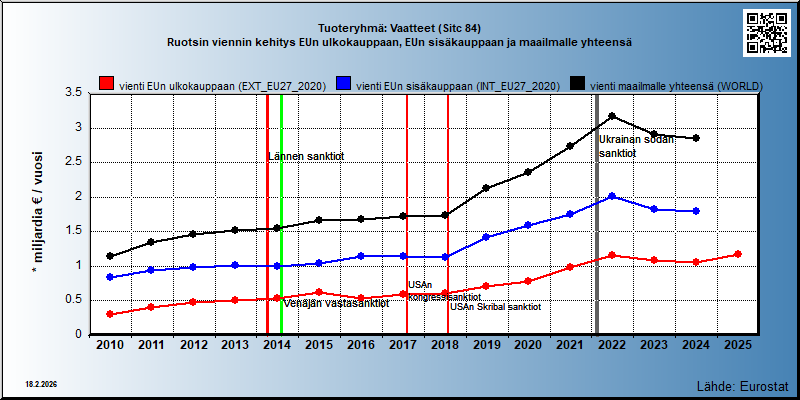 Tuoteryhmä: Vaatteet (Sitc 84) Ruotsin viennin kehitys EUn ulkokauppaan, EUn sisäkauppaan ja maailmalle yhteensä 