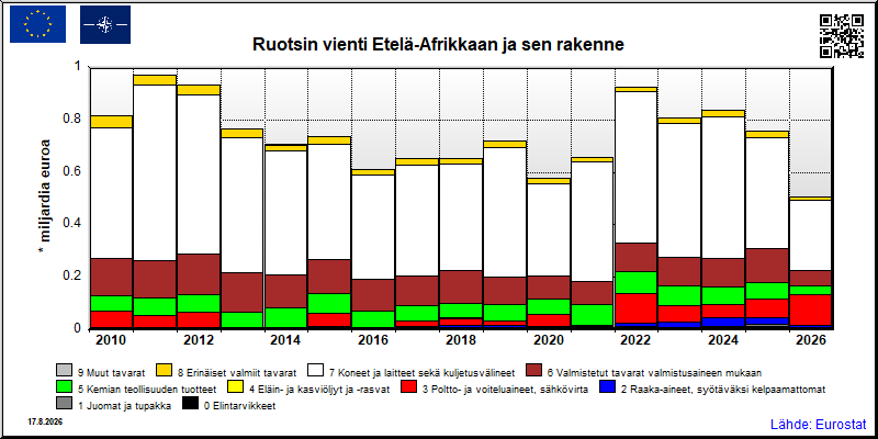 Ruotsin vuosittainen vienti Etelä-Afrikkaan
