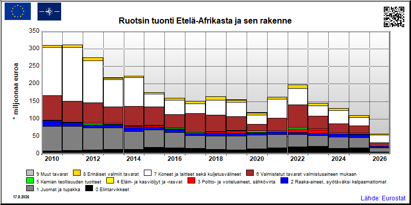 Ruotsin vuosittainen tuonti Etelä-Afrikasta