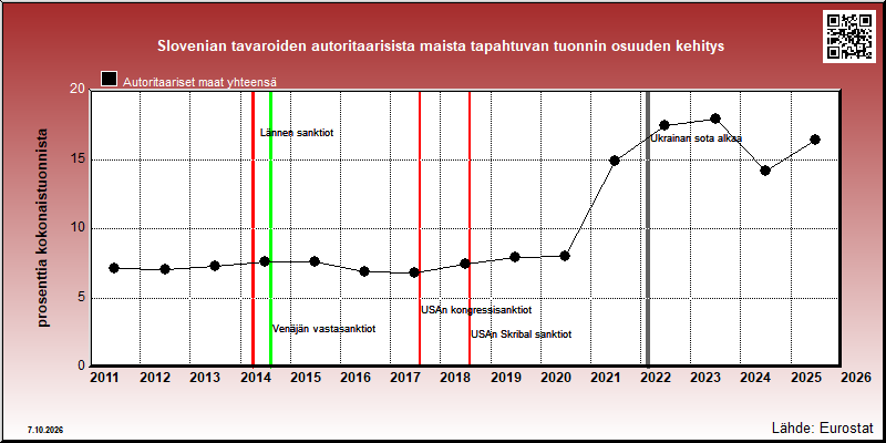 Slovenian autoritaarisiin maihin vuosittain suuntautuvan tuonnin osuus kokonaistuonnista