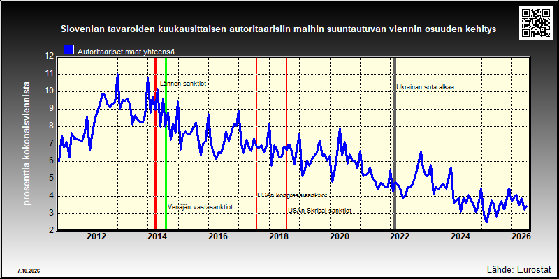 Slovenian autoritaarisiin maihin suuntautuvan viennin osuus kokonaisviennistä