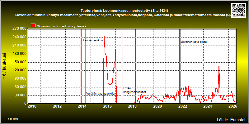 Tuoteryhmä: Luonnonkaasu, nesteytetty (Sitc 3431) Slovenian tuonnin kehitys maailmalta yhteensä,Venäjältä,Yhdysvalloista,Norjasta, Qatarista ja määrittelemättömästä maasta (QZ) 
