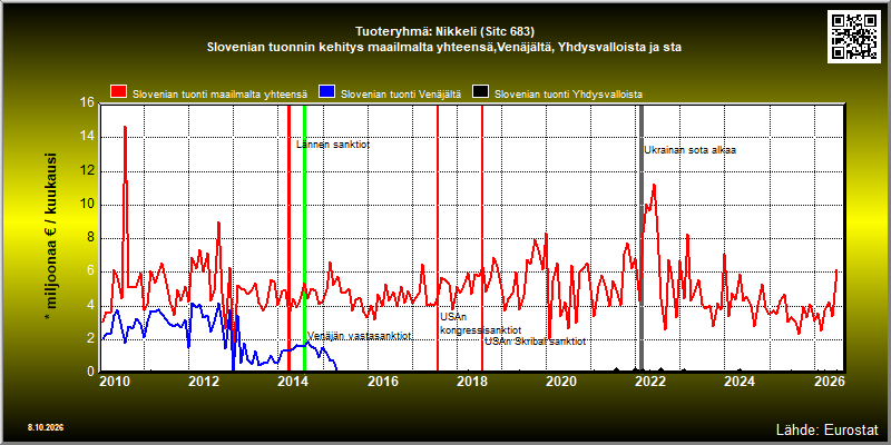 Tuoteryhmä: Nikkeli (Sitc 683) Slovenian tuonnin kehitys maailmalta yhteensä,Venäjältä, Yhdysvalloista ja sta 