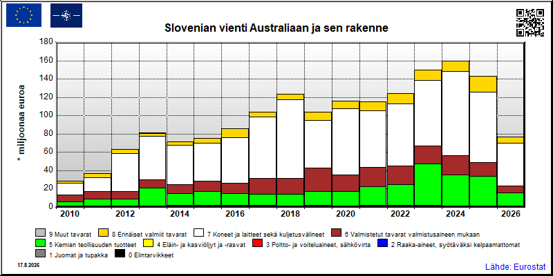 Slovenian vuosittainen vienti Australiaan