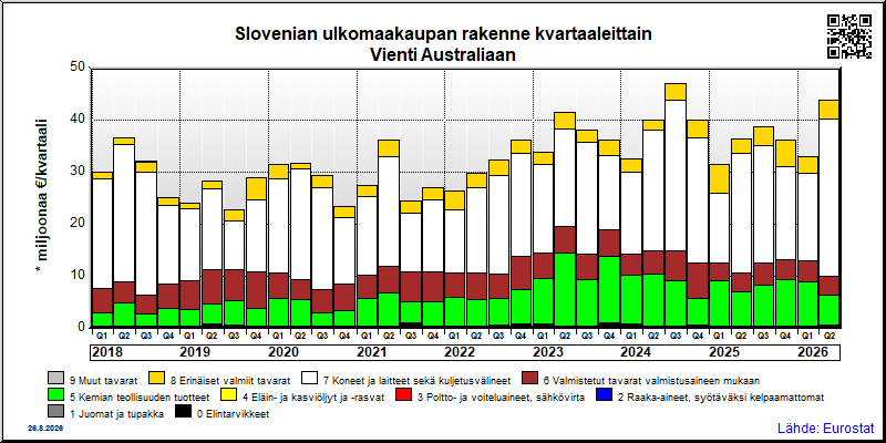 Slovenian neljännesvuosittainen vienti from Australiaan