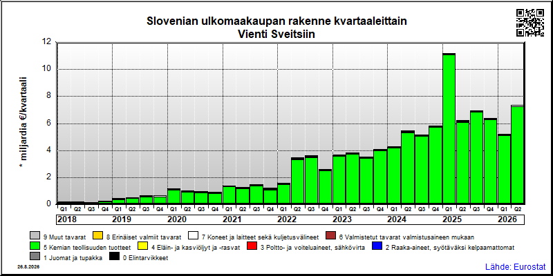 Slovenian neljännesvuosittainen vienti from Sveitsiin