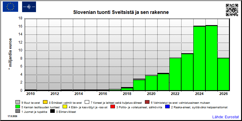 Slovenian vuosittainen tuonti Sveitsistä