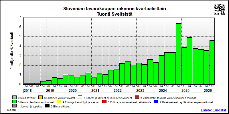 Slovenian neljännesvuosittainen tuonti Sveitsistä