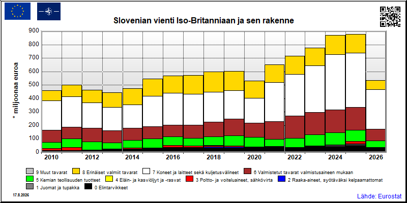 Slovenian vuosittainen vienti Iso-Britanniaan
