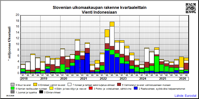 Slovenian neljännesvuosittainen vienti from Indonesiaan