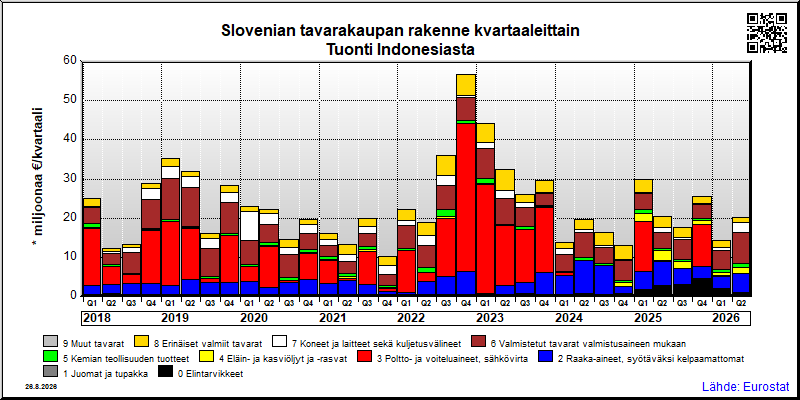 Slovenian neljännesvuosittainen tuonti Indonesiasta