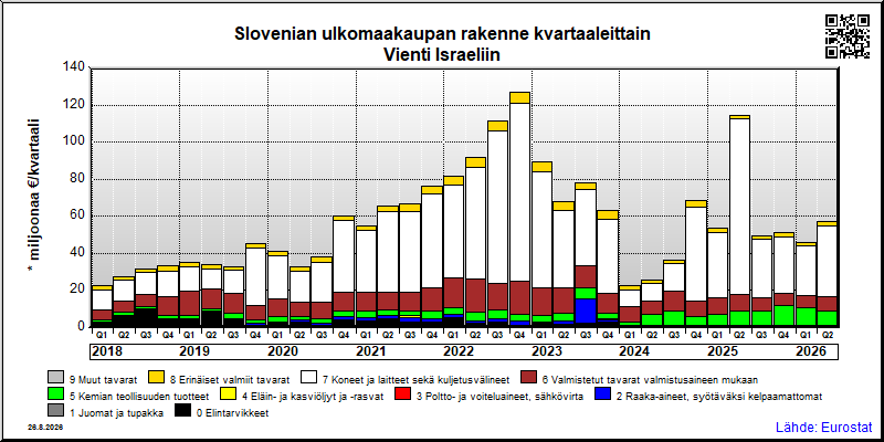 Slovenian neljännesvuosittainen vienti from Israeliin