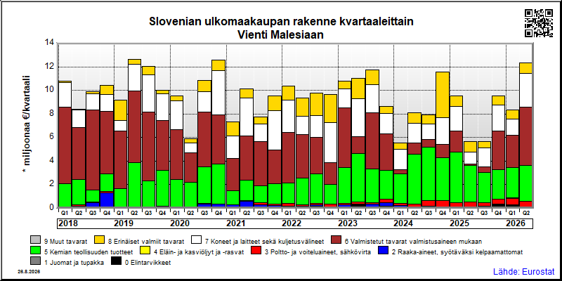 Slovenian neljännesvuosittainen vienti from Malesiaan