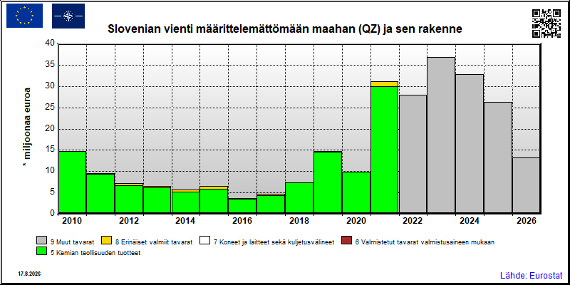 Slovenian vuosittainen vienti määrittelemättömään maahan (QZ)