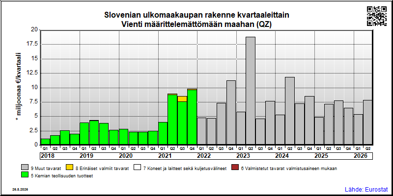 Slovenian neljännesvuosittainen vienti from määrittelemättömään maahan (QZ)
