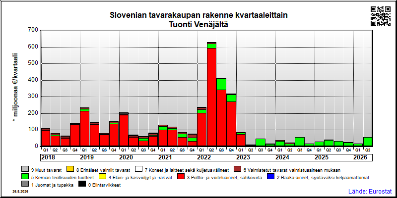 Slovenian neljännesvuosittainen tuonti Venäjältä