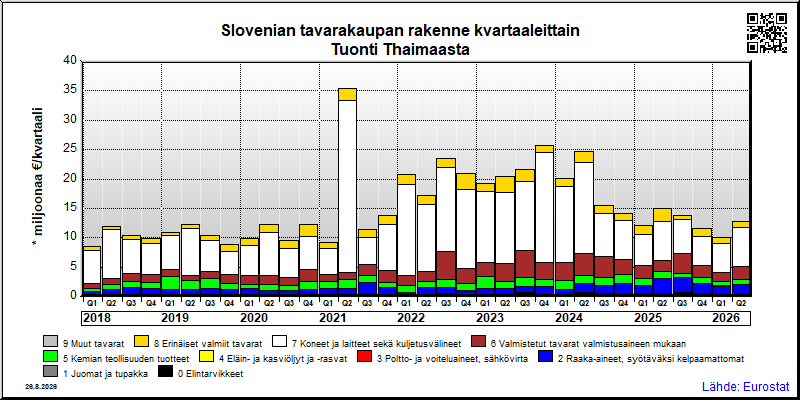 Slovenian neljännesvuosittainen tuonti Thaimaasta