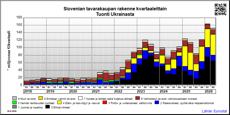 Slovenian neljännesvuosittainen tuonti Ukrainasta