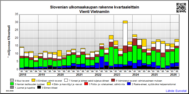 Slovenian neljännesvuosittainen vienti from Vietnamiin
