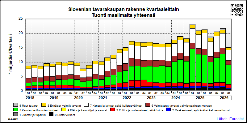 Slovenian neljännesvuosittainen tuonti maailmalta yhteensä