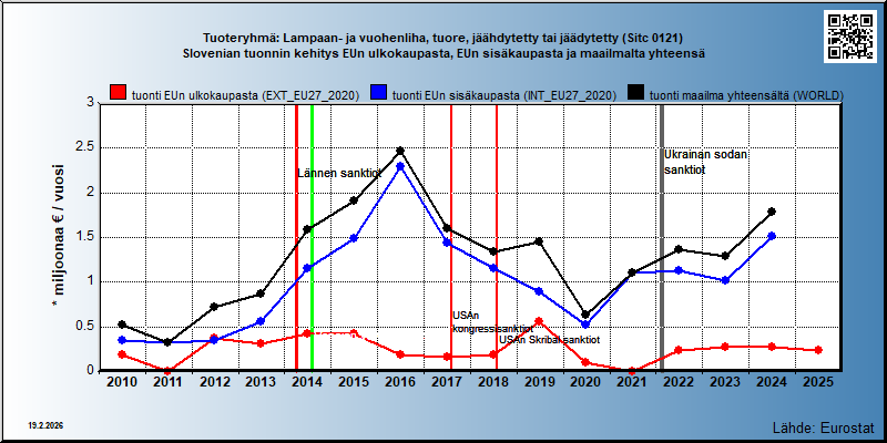 Tuoteryhmä: Lampaan- ja vuohenliha, tuore, jäähdytetty tai jäädytetty (Sitc 0121) Slovenian tuonnin kehitys EUn ulkokaupasta, EUn sisäkaupasta ja maailmalta yhteensä 