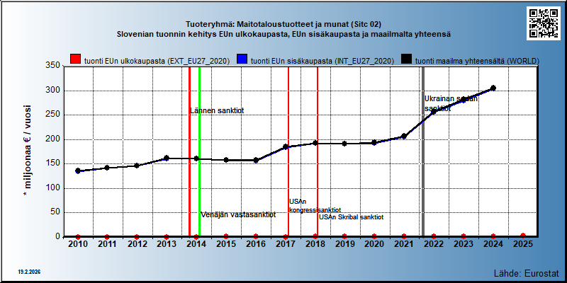 Tuoteryhmä: Maitotaloustuotteet ja munat (Sitc 02) Slovenian tuonnin kehitys EUn ulkokaupasta, EUn sisäkaupasta ja maailmalta yhteensä 