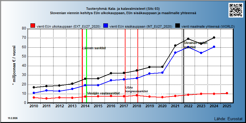 Tuoteryhmä: Kala- ja kalavalmisteet (Sitc 03) Slovenian viennin kehitys EUn ulkokauppaan, EUn sisäkauppaan ja maailmalle yhteensä 