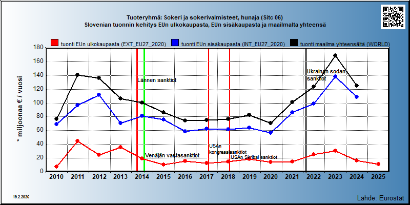 Tuoteryhmä: Sokeri ja sokerivalmisteet, hunaja (Sitc 06) Slovenian tuonnin kehitys EUn ulkokaupasta, EUn sisäkaupasta ja maailmalta yhteensä 