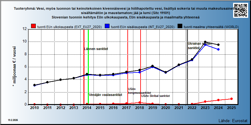 Tuoteryhmä: Vesi, myös luonnon tai keinotekoinen kivennäisvesi ja hiilihapotettu vesi, lisättyä sokeria tai muuta makeutusainetta sisältämätön ja maustamaton; jää ja lumi (Sitc 11101) Slovenian tuonnin kehitys EUn ulkokaupasta, EUn sisäkaupasta ja maailmalta yhteensä 