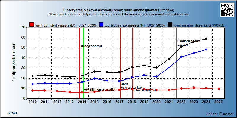 Tuoteryhmä: Väkevät alkoholijuomat; muut alkoholijuomat (Sitc 1124) Slovenian tuonnin kehitys EUn ulkokaupasta, EUn sisäkaupasta ja maailmalta yhteensä 