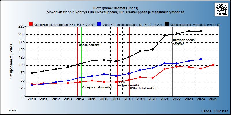 Tuoteryhmä: Juomat (Sitc 11) Slovenian viennin kehitys EUn ulkokauppaan, EUn sisäkauppaan ja maailmalle yhteensä 