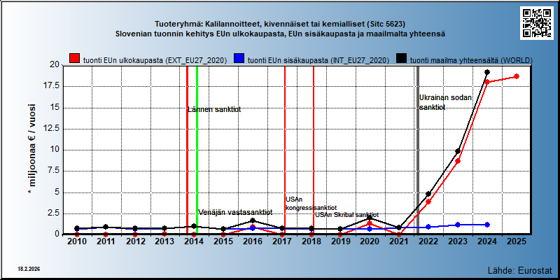Tuoteryhmä: Kalilannoitteet, kivennäiset tai kemialliset (Sitc 5623) Slovenian tuonnin kehitys EUn ulkokaupasta, EUn sisäkaupasta ja maailmalta yhteensä 