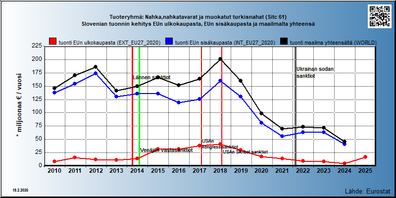 Tuoteryhmä: Nahka,nahkatavarat ja muokatut turkisnahat (Sitc 61) Slovenian tuonnin kehitys EUn ulkokaupasta, EUn sisäkaupasta ja maailmalta yhteensä 