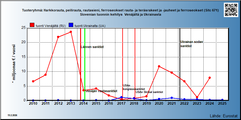 Tuoteryhmä: Harkkorauta, peilirauta, rautasieni, ferroseokset rauta- ja teräsrakeet ja -jauheet ja ferroseokset (Sitc 671) Slovenian tuonnin kehitys  Venäjältä ja Ukrainasta 