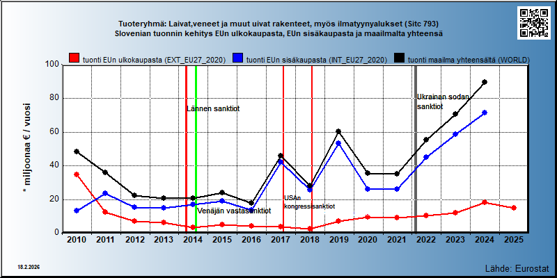 Tuoteryhmä: Laivat,veneet ja muut uivat rakenteet, myös ilmatyynyalukset (Sitc 793) Slovenian tuonnin kehitys EUn ulkokaupasta, EUn sisäkaupasta ja maailmalta yhteensä 