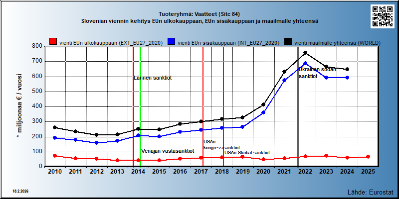 Tuoteryhmä: Vaatteet (Sitc 84) Slovenian viennin kehitys EUn ulkokauppaan, EUn sisäkauppaan ja maailmalle yhteensä 