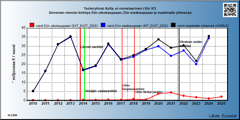 Tuoteryhmä: Kulta, ei monetaarinen (Sitc 97) Slovenian viennin kehitys EUn ulkokauppaan, EUn sisäkauppaan ja maailmalle yhteensä 