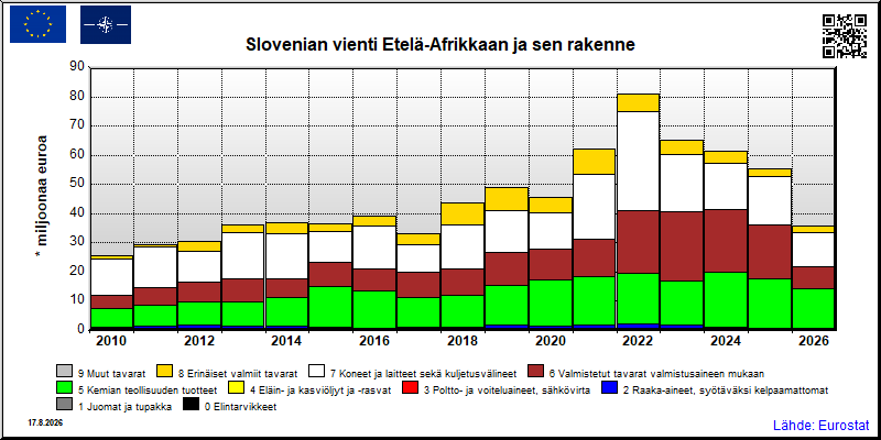 Slovenian vuosittainen vienti Etelä-Afrikkaan