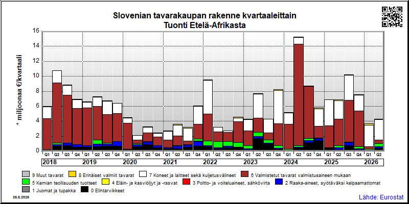 Slovenian neljännesvuosittainen tuonti Etelä-Afrikasta