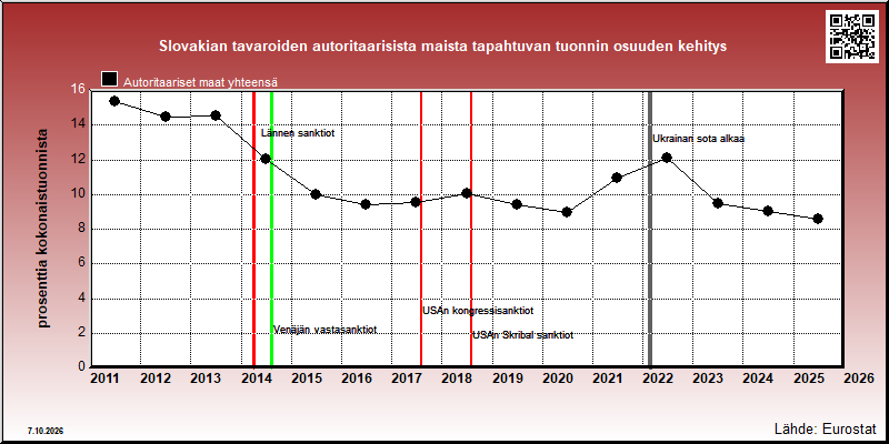 Slovakian autoritaarisiin maihin vuosittain suuntautuvan tuonnin osuus kokonaistuonnista