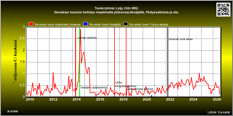 Tuoteryhmä: Lyijy (Sitc 685) Slovakian tuonnin kehitys maailmalta yhteensä,Venäjältä, Yhdysvalloista ja sta 
