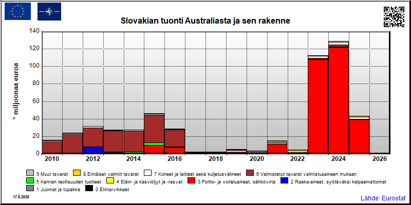 Slovakian vuosittainen tuonti Australiasta