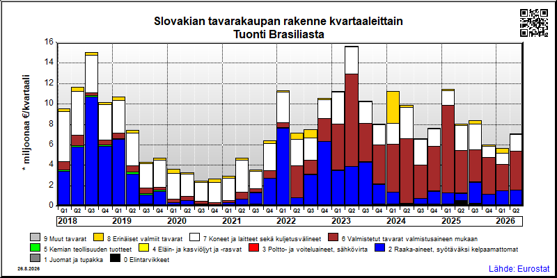 Slovakian neljännesvuosittainen tuonti Brasiliasta
