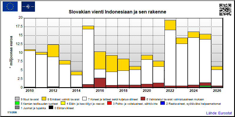 Slovakian vuosittainen vienti Indonesiaan