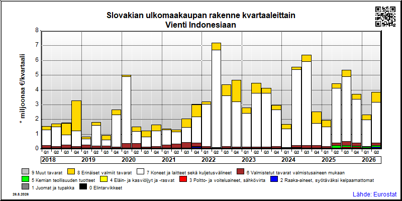 Slovakian neljännesvuosittainen vienti from Indonesiaan