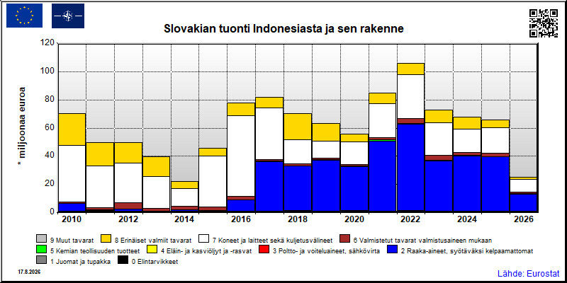 Slovakian vuosittainen tuonti Indonesiasta