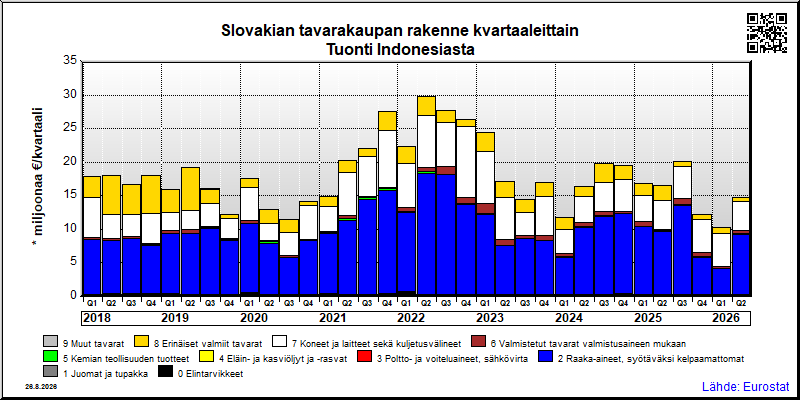 Slovakian neljännesvuosittainen tuonti Indonesiasta